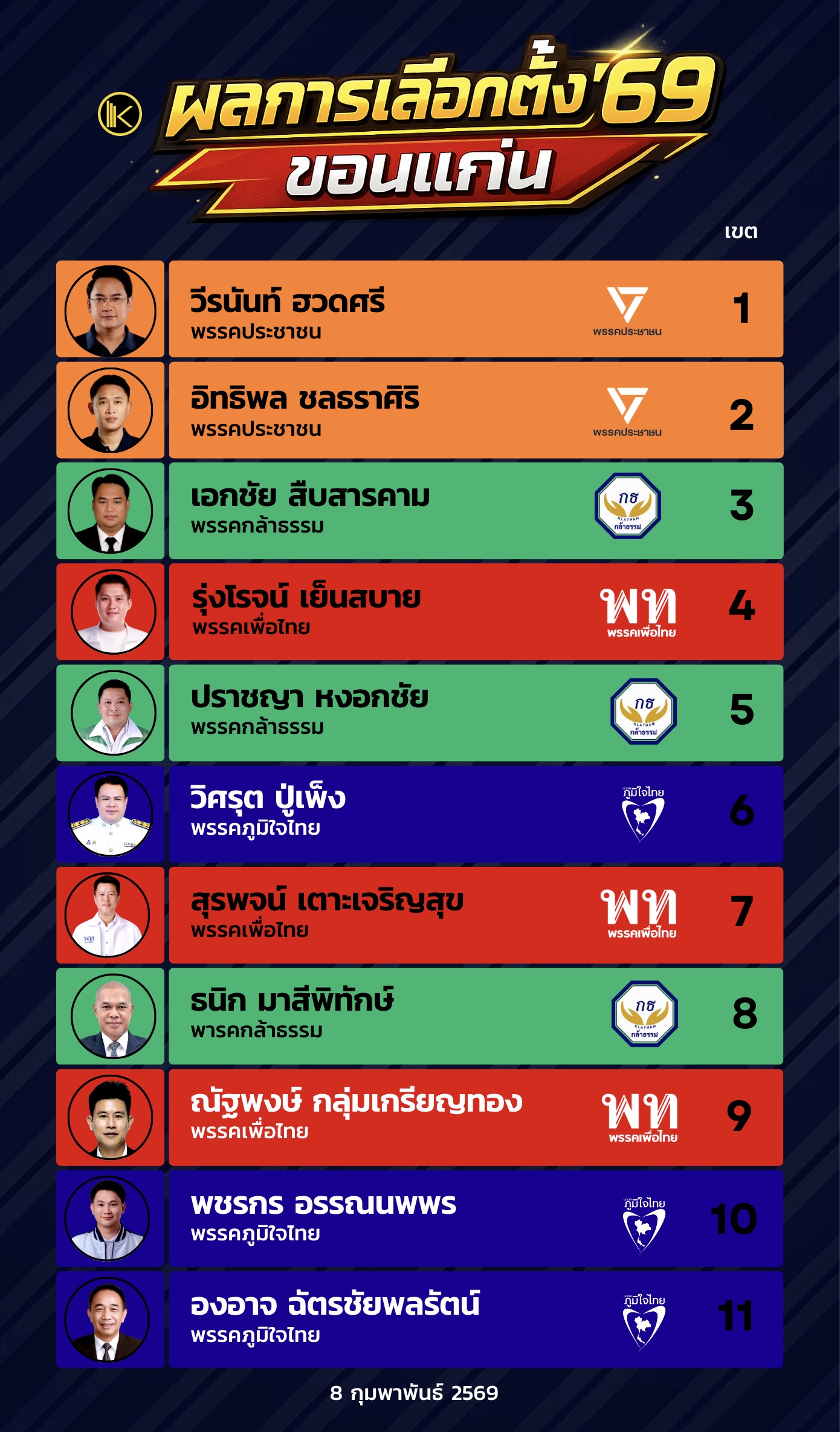 ผลการเลือกตั้งสส.2569