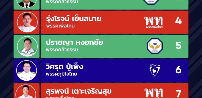ผลการเลือกตั้งสส.2569