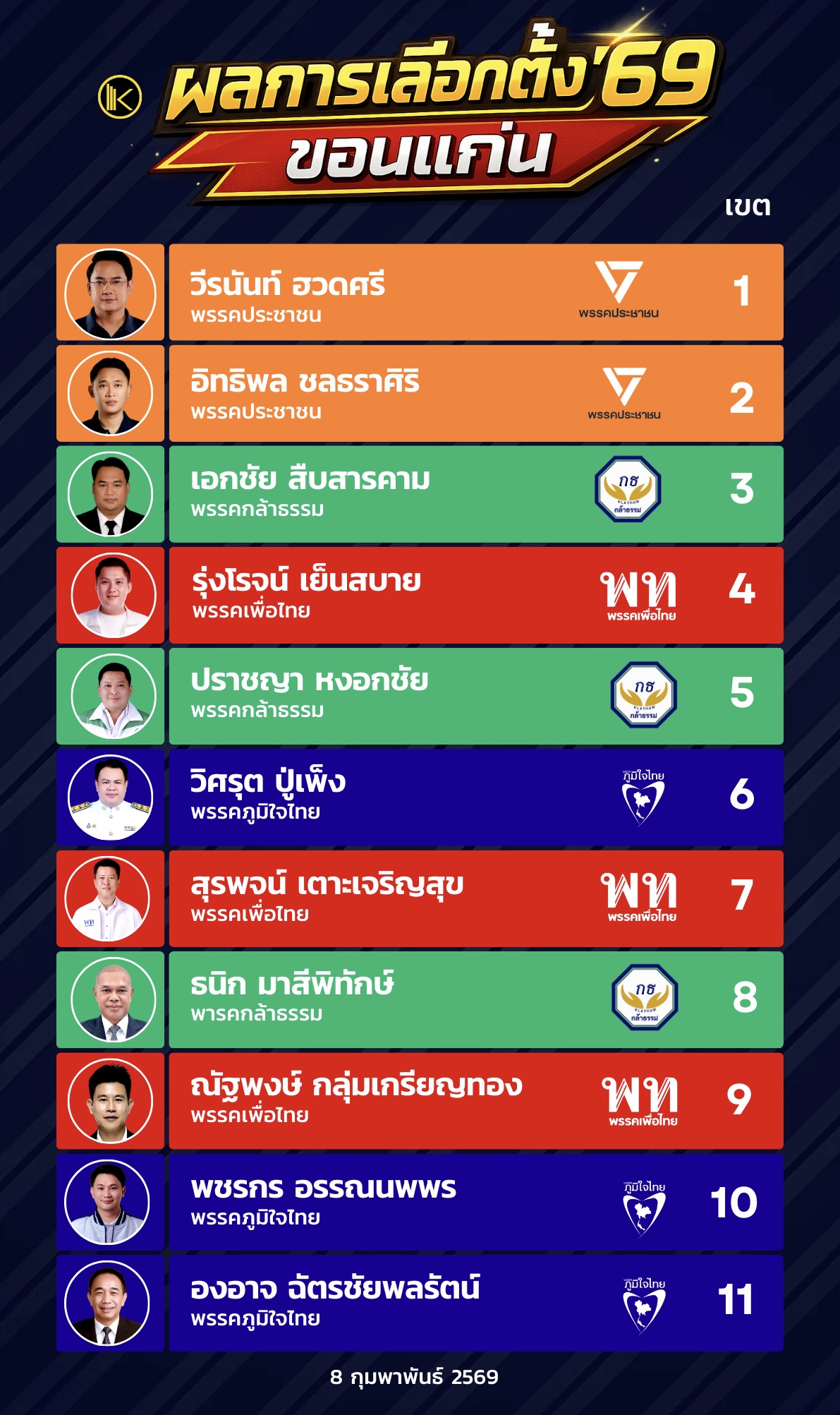 ผลการเลือกตั้งสส.2569