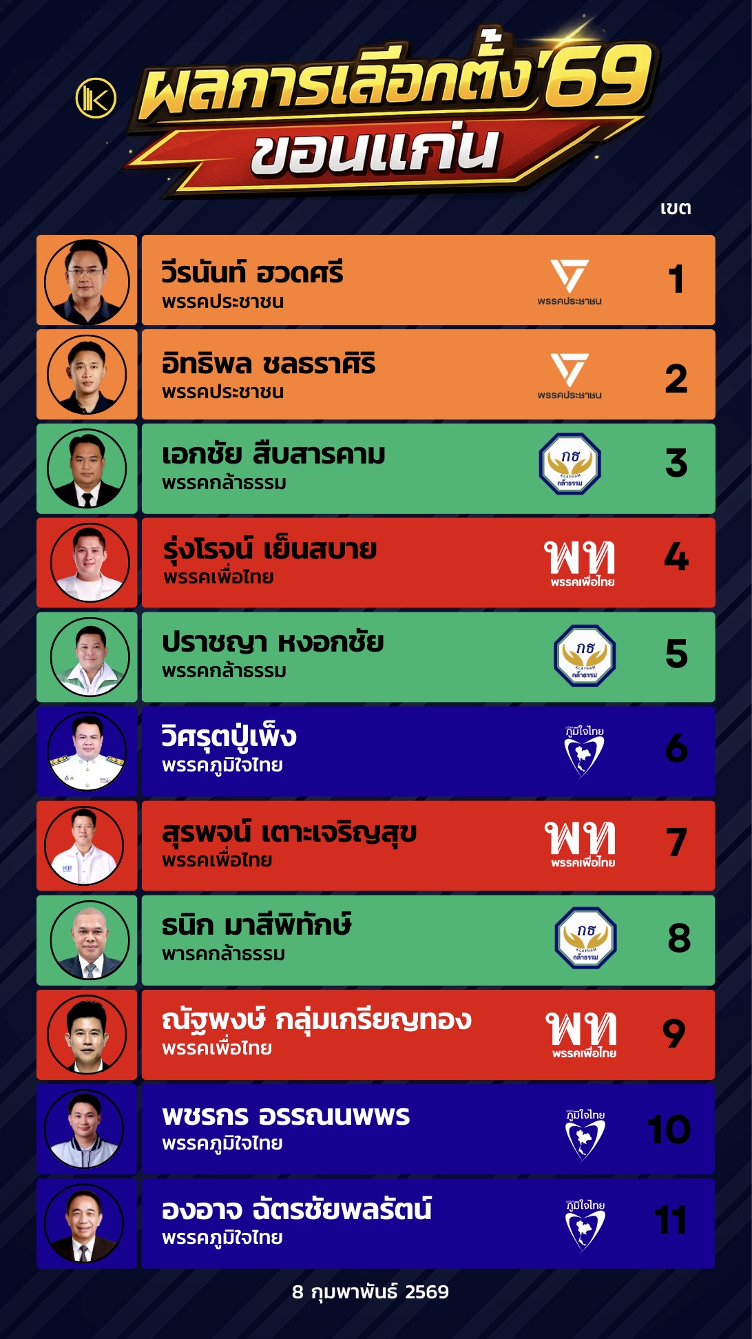 ผลการเลือกตั้งสส.2569