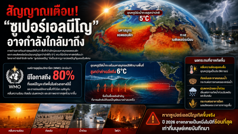 สัญญาณเตือน “เอลนีโญรุนแรง” โลกอาจเผชิญปีร้อนจัดอีกครั้งในปี 2569