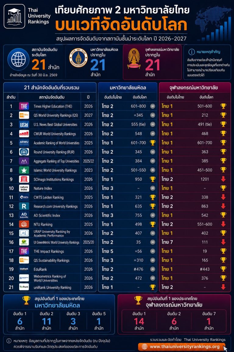 มหาวิทยาลัยไทยบนเวทีโลก: เมื่อ “อันดับ 1” ไม่ได้มีคำตอบเดียว : จุฬาฯ VS มหิดล