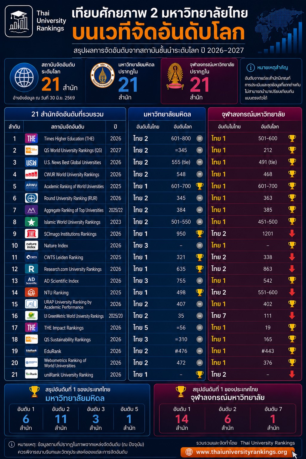 มหาวิทยาลัยไทยบนเวทีโลก: เมื่อ “อันดับ 1” ไม่ได้มีคำตอบเดียว : จุฬาฯ VS มหิดล