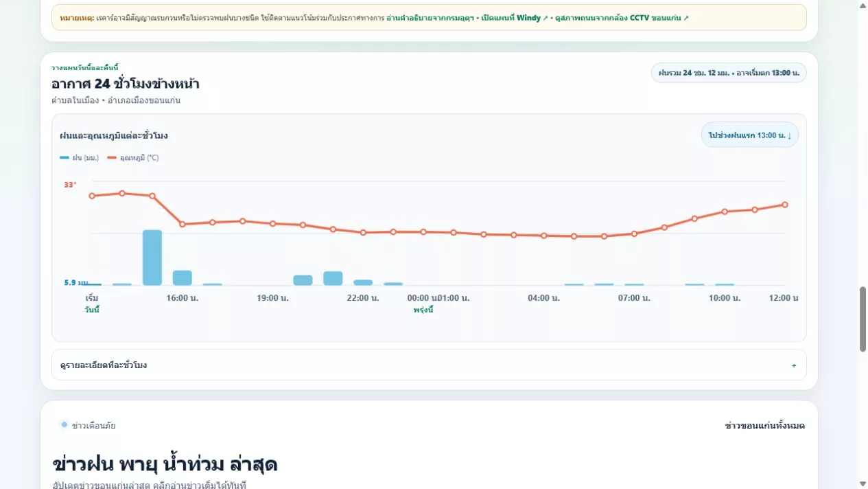 กราฟฝนและอุณหภูมิ 24 ชั่วโมงข้างหน้า พร้อมปุ่มไปยังช่วงฝนแรก
