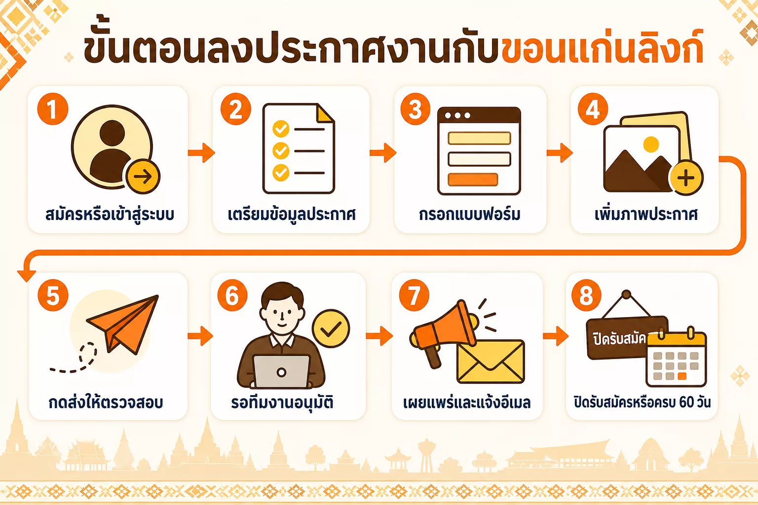 ขั้นตอนลงประกาศรับสมัครงานกับ KKL Jobs ตั้งแต่เข้าสู่ระบบ กรอกข้อมูล เพิ่มภาพ ส่งตรวจ รับอีเมลอนุมัติ และปิดรับสมัคร