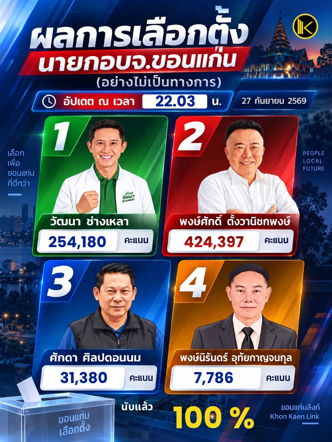 นายกอบจ.ขอนแก่น69